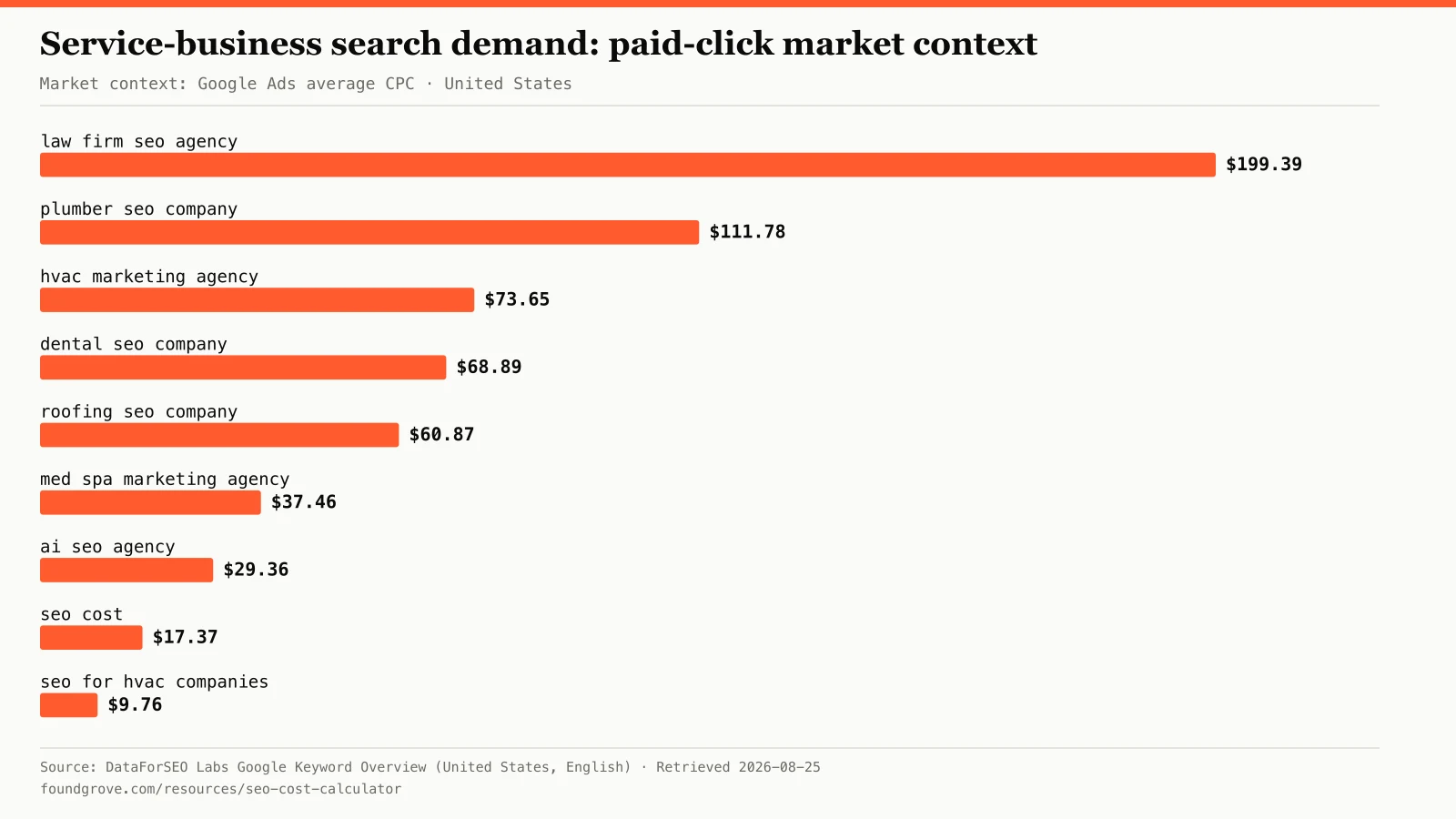 Service-business search-demand chart showing nine nonblank DataForSEO Google Ads average CPC fields as market context, sorted from law firm SEO agency at 199.39 dollars to SEO for HVAC companies at 9.76 dollars.