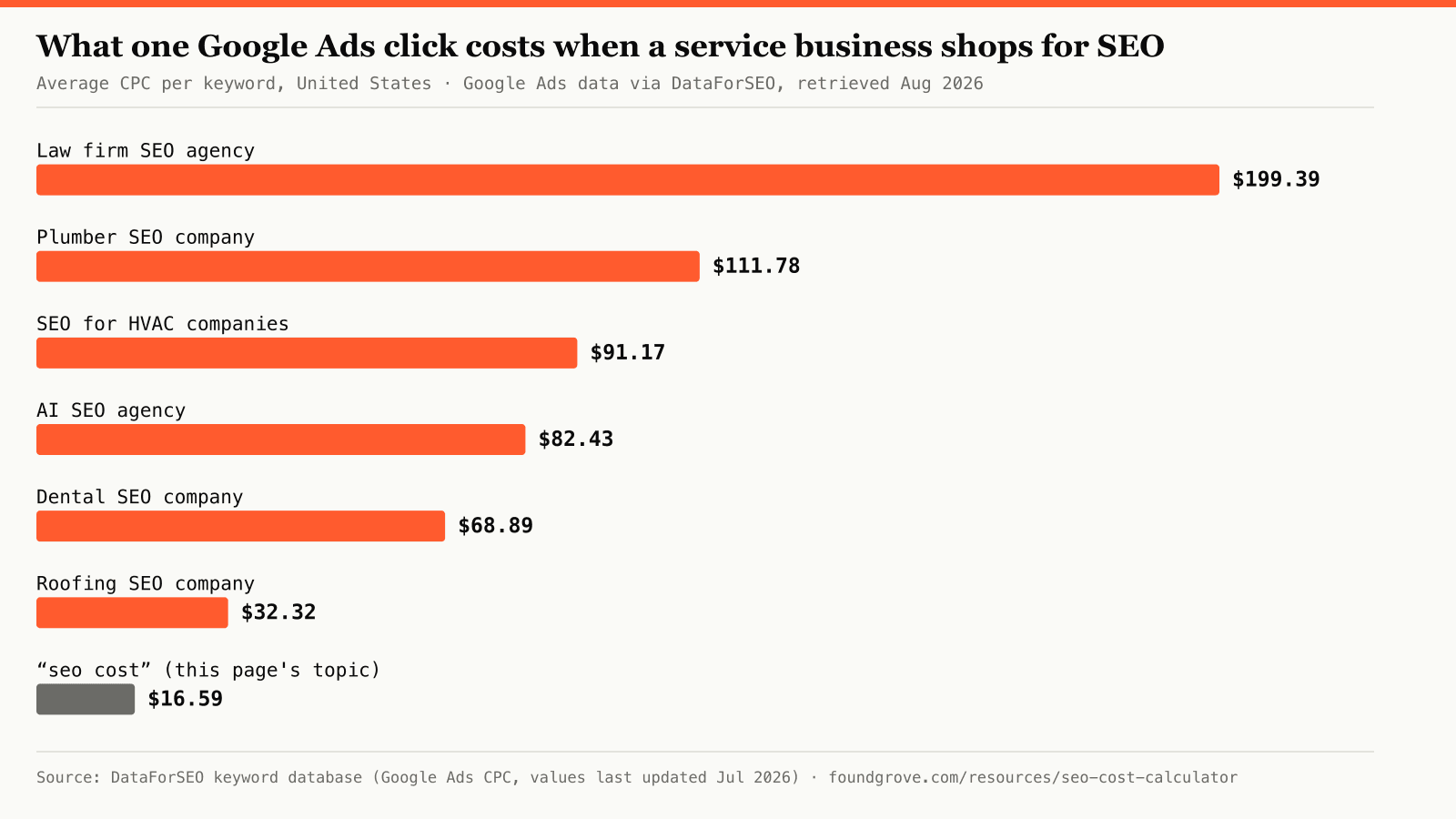 Bar chart of average Google Ads cost per click for service-business SEO keywords, August 2026: law firm SEO agency $199.39, plumber SEO company $111.78, SEO for HVAC companies $91.17, AI SEO agency $82.43, dental SEO company $68.89, roofing SEO company $32.32, and the query seo cost at $16.59. Source: DataForSEO.