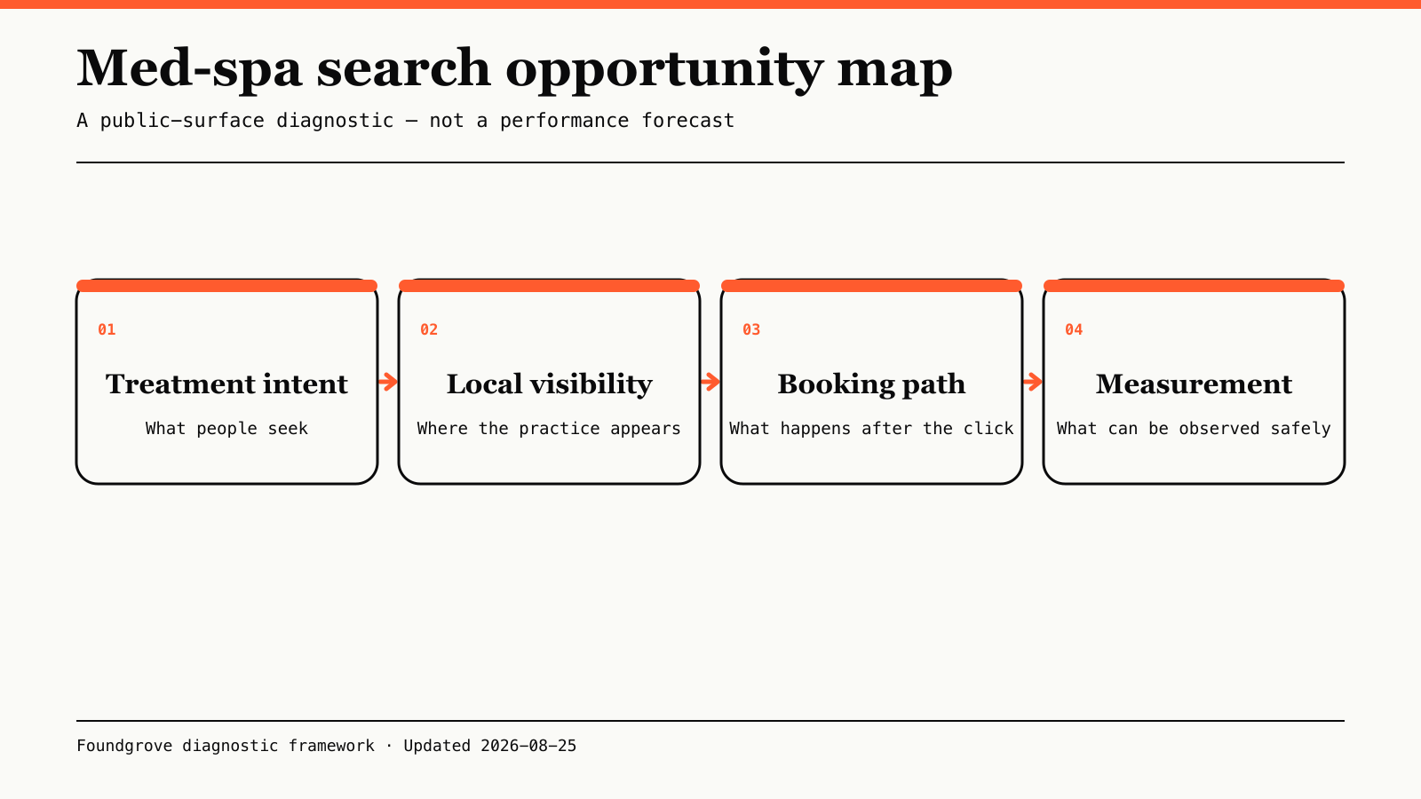 Four-stage med-spa search opportunity map: treatment intent, local visibility, booking path, and measurement